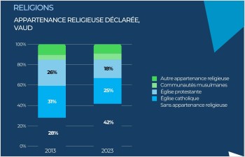 La population vaudoise se distancie de la religion